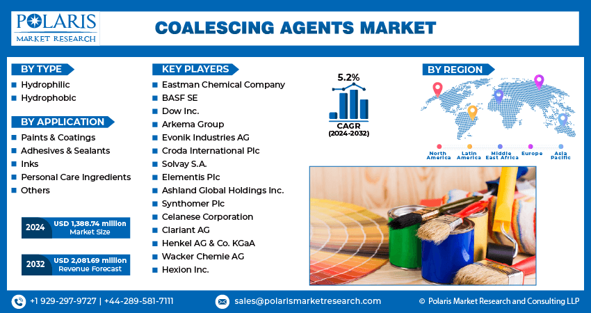 Coalescing Agents Market Info